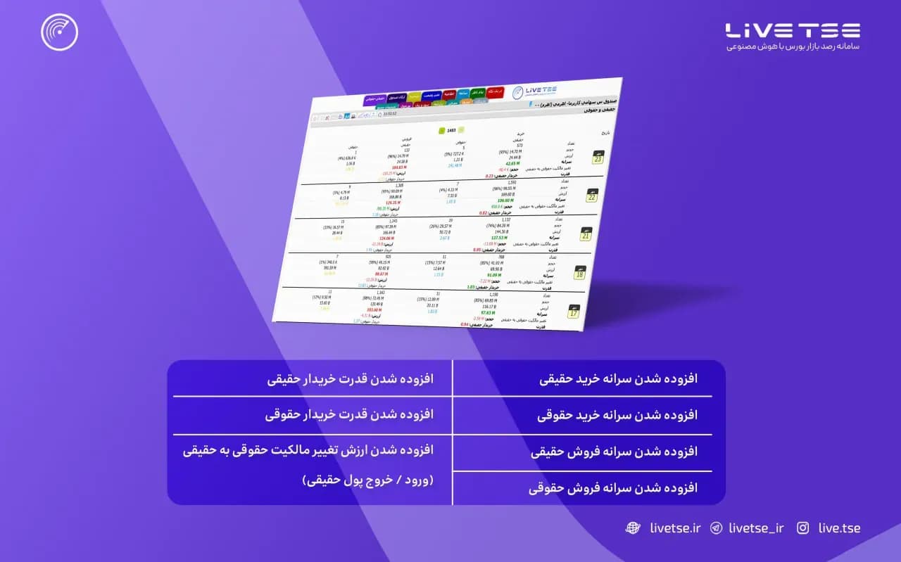 بخش حقیقی- حقوقی: نمایش سرانه خریدار حقیقی، سرانه فروشنده حقیقی، سرانه خریدار حقوقی، سرانه فروشنده حقوقی، قدرت خریدار حقیقی، قدرت خریدار حقوقی، تغییر مالکیت حقوقی به حقیقی و ....