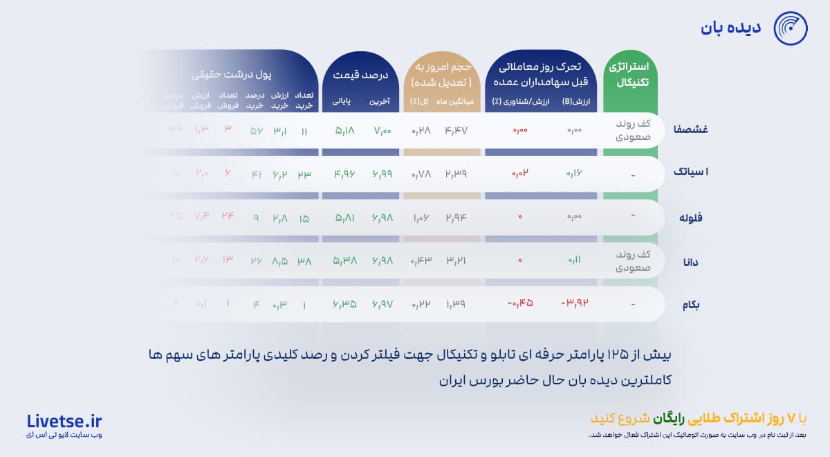 پارامترهای حرفه ای تابلو و نکنیکال، کاملترین دیده بان بازار بورس 